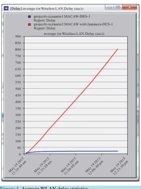 Figure 4. Average WLAN delay statistics. 