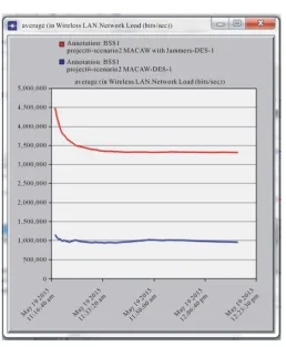 Figure 5. Average WLAN data dropped statistics. 