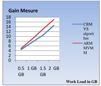 Fig 4 shows the comparison between the CBMVS algorithm and ARMMVVM using the proposed GAIN MESURE