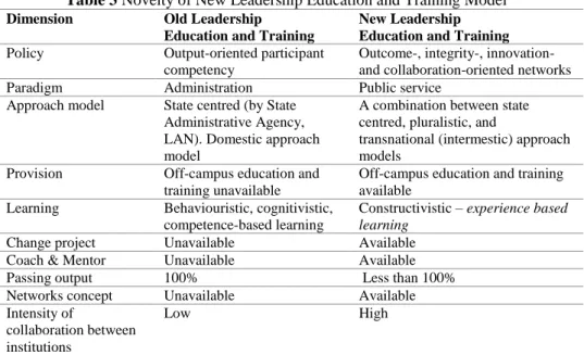 Table 3 Novelty of New Leadership Education and Training Model  Dimension  Old Leadership  