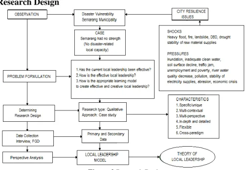 Figure 2 Research Design 