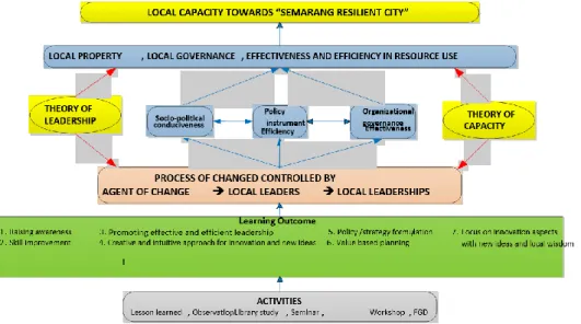 Figure 3 Conceptual Framework 
