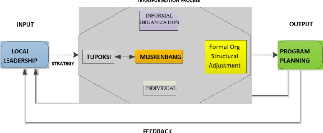 Figure 5 Local Leadership Model
