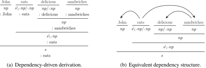 Figure 1: Syntactic derivation of ‘John ate delicious sandwiches’ based on CDG. Each constituent typen p:  J oh n is the head word, such as