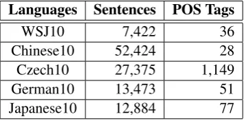 Table 1: Sizes and granularity of POS of multilin-gual corpora
