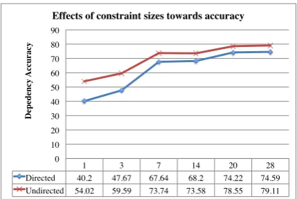 Figure 2: Effects of numbers of constraints on thedirected and undirected dependency accuracy
