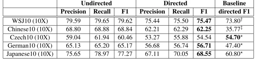 Table 3: Undirected and directed dependency accuracy of grammar induction for English, Chinese,Czech, German, and Japanese
