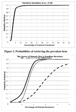 Figure 2. Probabilities of retrieving the prevalent item 