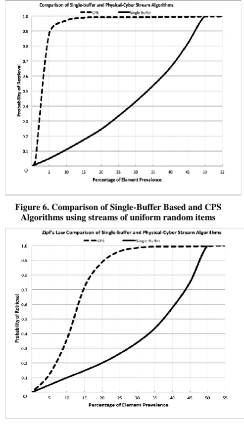 Figure 6. Comparison of Single-Buffer Based and CPS Algorithms using streams of uniform random items 