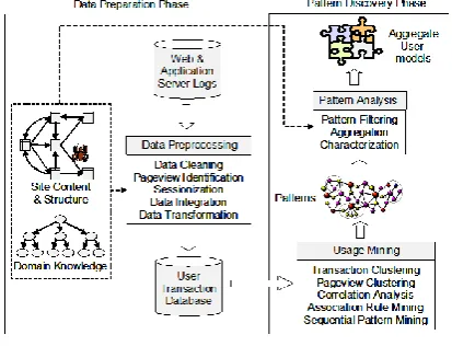 Figure 1: Web Usage Mining Process 