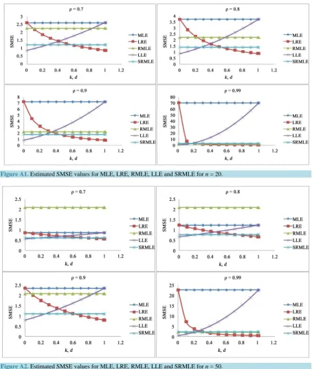 Figure A2. Estimated SMSE values for MLE, LRE, RMLE, LLE and SRMLE for n = 50. 