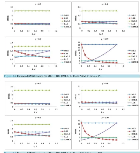 Figure A4. Estimated SMSE values for MLE, LRE, RMLE, LLE and SRMLE for n = 100. 