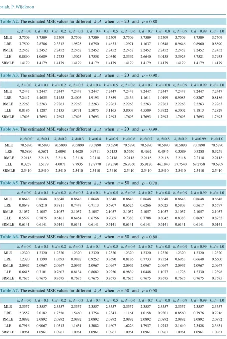 Table A2. The estimated MSE values for different k d,   when n =20 and ρ =0.80