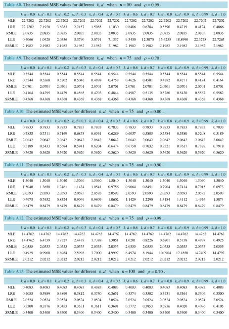 Table A8. The estimated MSE values for different k d,   when n =50 and ρ =0.99