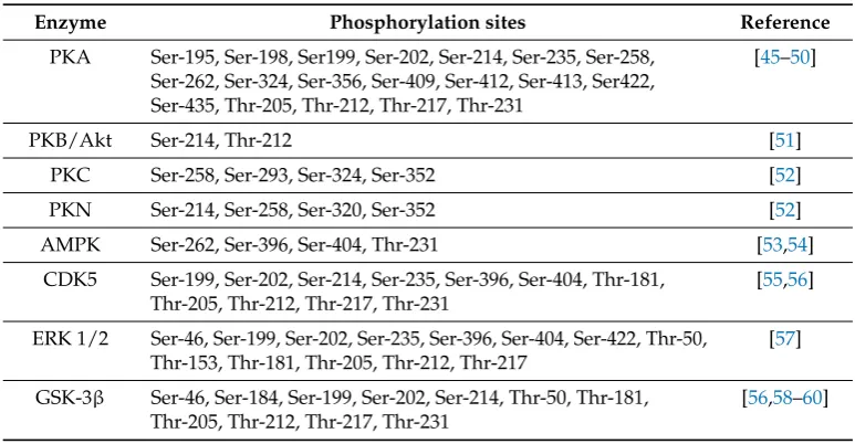 Table 1. Some major enzymes and their sites of Tau phosphorylation.