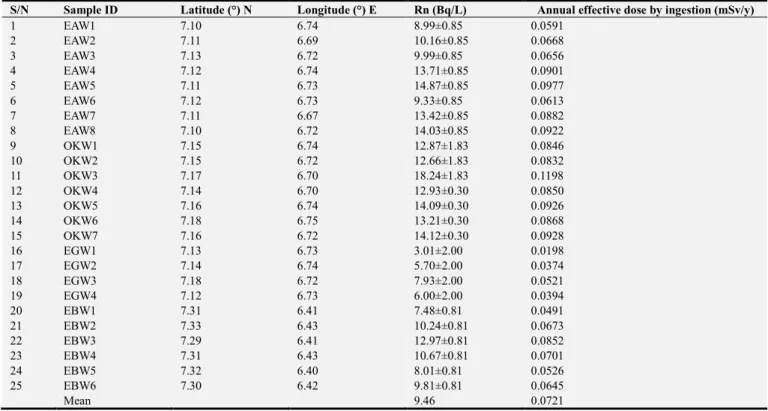 Table 1. Effective dose and  222 Rn Concentration from the Study Areas. 