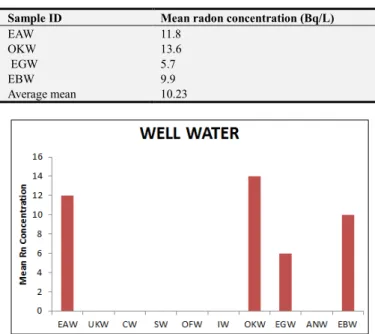 Table 2. Mean radon concentration for well water samples from Idah. 
