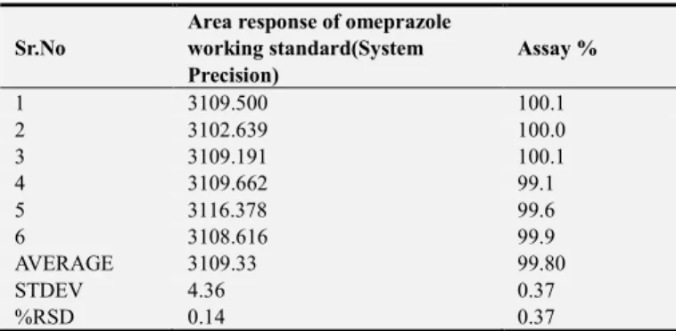 Table 1. Specificity of standard Area. 