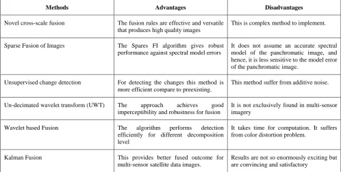 Table 1:Comparison of Multi-focus Image Fusion methods 