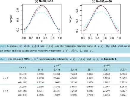 Figure 1. Curves for 