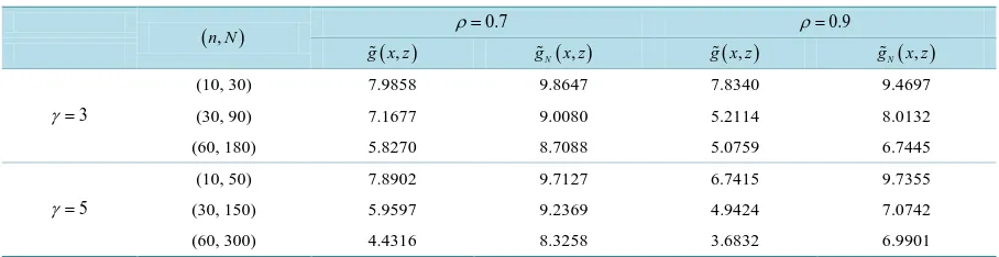 Table 2. The estimated MISE (×10−2) comparison for the estimators g x z(,) and g(,)Nx z in Example 2