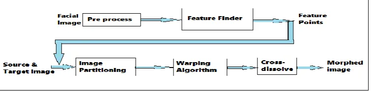 Fig 1: Block Diagram of Image Morphing Process
