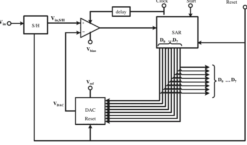 Figure 1. Typical block diagram of SAR-ADC. 