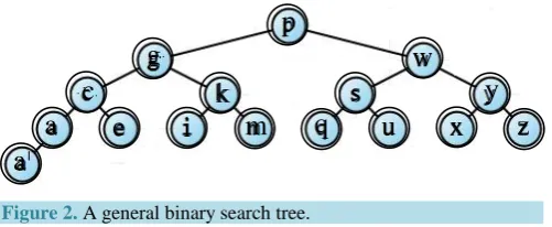 Figure 2. A general binary search tree. 