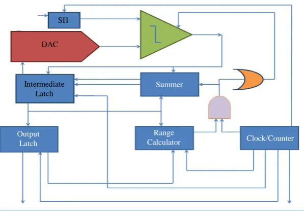 Figure 3. SAR-ADC with moving BST algorithm. 