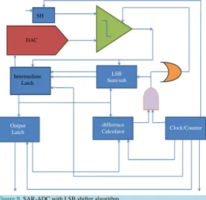 Figure 9. SAR-ADC with LSB shifter algorithm. 