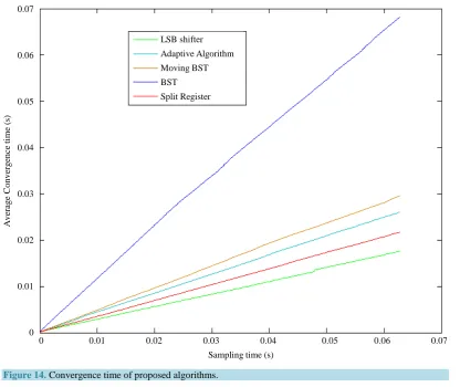Figure 14. Convergence time of proposed algorithms. 