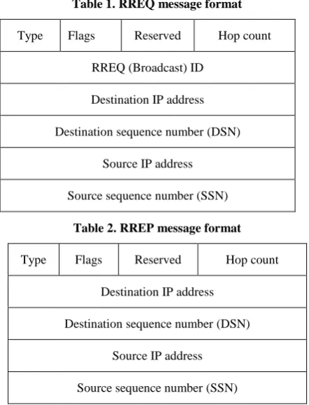 Table 1. RREQ message format 