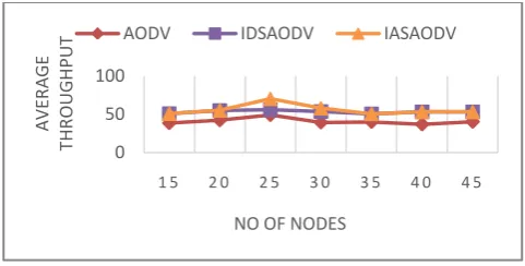 Figure 6: Number of nodes vs Average Throughput in case of one black hole node attack 