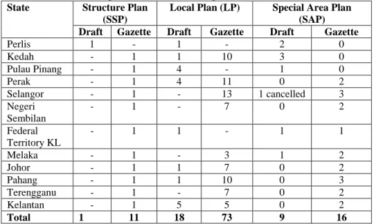 Table 3: Status of Preparation and Implementation of Structure Plan, Local Plan and  Special Area Plan as of September 2012 