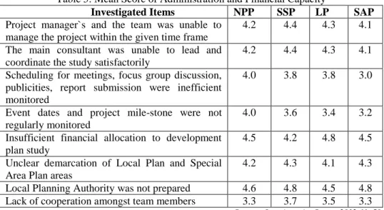 Table 5: Mean Score of Administration and Financial Capacity 
