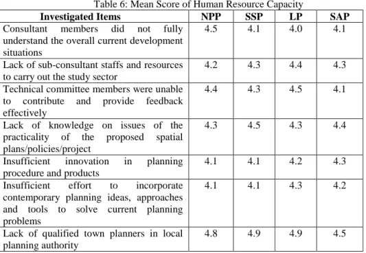 Table 6: Mean Score of Human Resource Capacity 