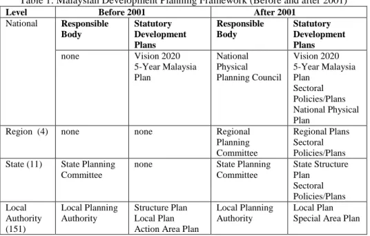 Table 1: Malaysian Development Planning Framework (Before and after 2001) 