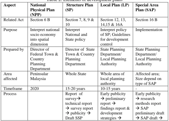Table 2: Elements of development plans  Aspect  National 