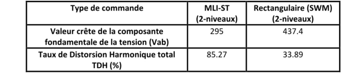 Tableau 3. Comparaison entre les méthodes de commande proposées pour un onduleur à deux niveaux