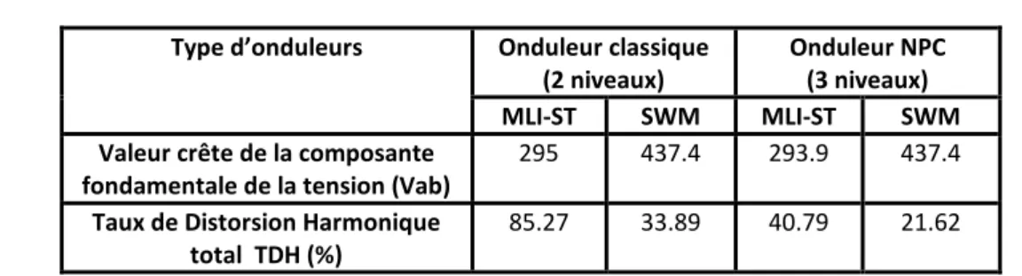 Tableau 5. Comparaison entre l’onduleur NPC à trois niveaux avec l’onduleur classique à deux niveaux Type d’onduleurs Onduleur classique