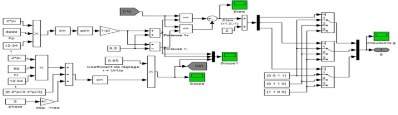 Fig. 11. Génération des Signaux de commande MLI-ST d’un onduleur NPC à trois Niveaux