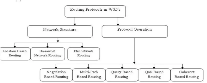 Figure 1 Classification of routing protocols 