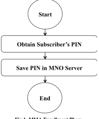 Fig 1: MMA Enrollment Phase    
