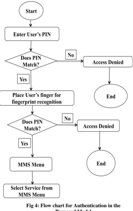 Fig 4: Flow chart for Authentication in the Proposed Model 