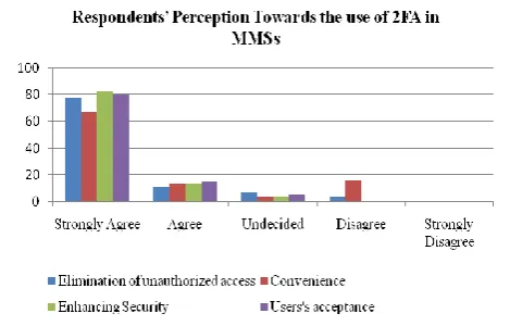 Fig 6: Respondents’ Perception Towards the use of 2FA as in MMSs 