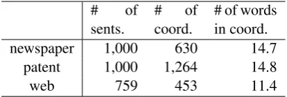 Table 2: Statistics of three test sets: the numberof sentences, the number of coordinate structuresand the average number of words that constitute acoordinate structure