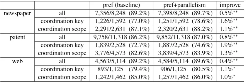 Table 3: Dependency accuracies of “pref” (baseline) and “pref+parallelism” (proposed) in the domainsof newspapers, patents and web