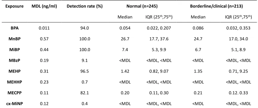 Table 2 Comparison of the distribution of BPA and phthalate metabolite levels in maternal blood between normal and 