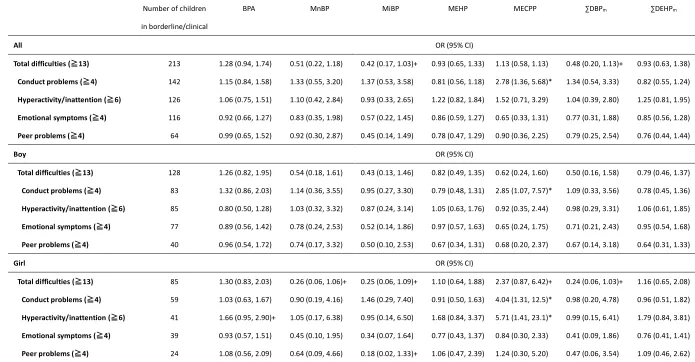 Table 3 Adjusted odds ratios for ten folds increase of maternal BPA and phthalates levels on having behavioral problems