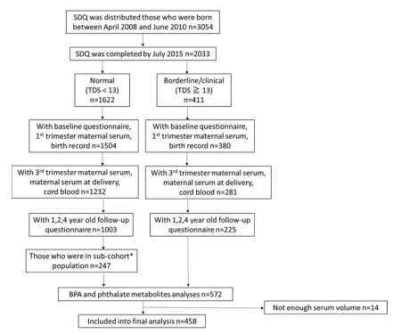 Figure 1 Selection of study population. 